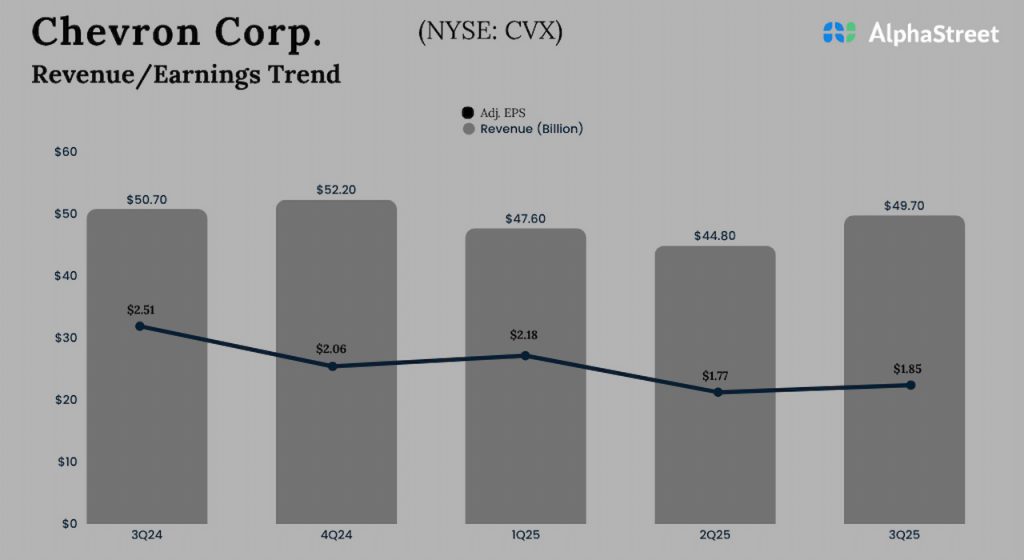 Chevron Q3 2025 earnings
