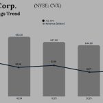 Chevron Q3 2025 earnings