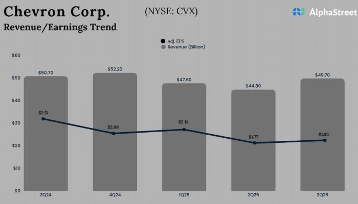 Chevron Q3 2025 earnings