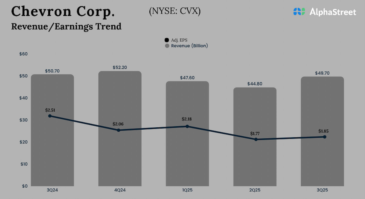 Chevron Q3 2025 earnings