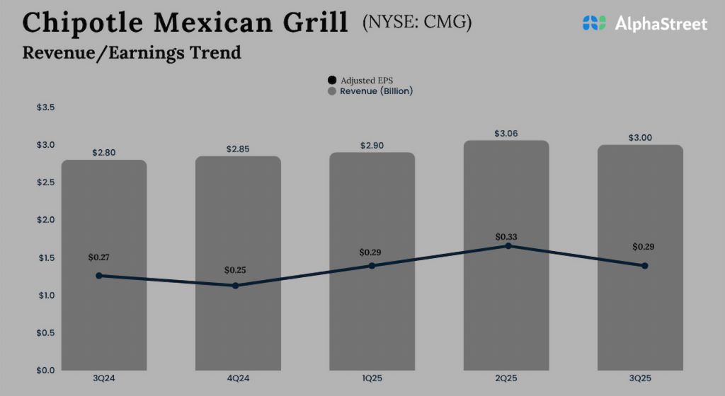 Chipotle Mexican Grill Q3 2025 Earnings