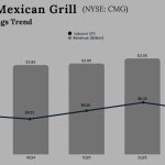 Chipotle Mexican Grill Q3 2025 Earnings