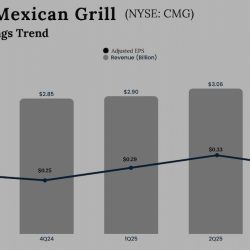Chipotle Mexican Grill Q3 2025 Earnings