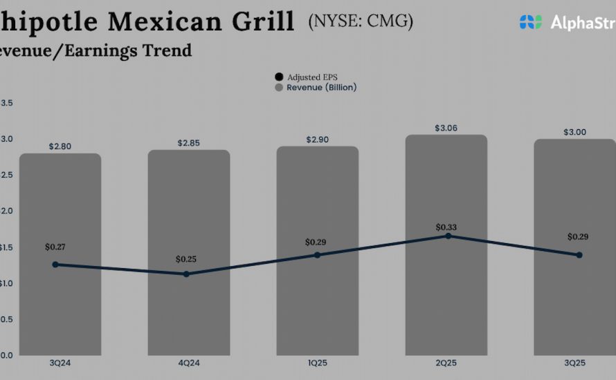 Chipotle Mexican Grill Q3 2025 Earnings