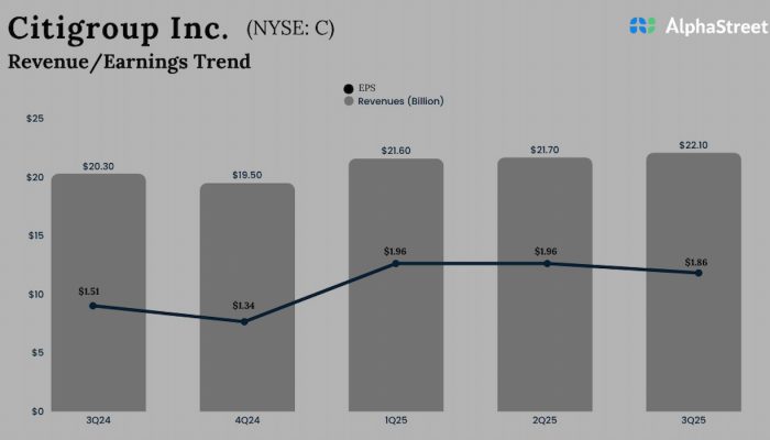 Citigroup Q3 2025 Earnings