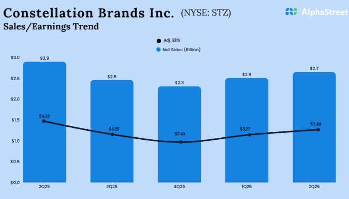 Constellation Brands Q2 2026 Earnings