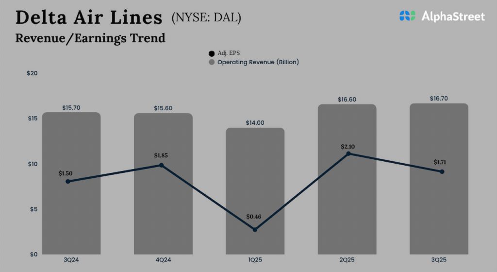 Delta Air Lines Q3 2025 Earnings
