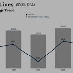 Delta Air Lines Q3 2025 Earnings