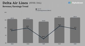 Delta Air Lines Q3 2025 Earnings