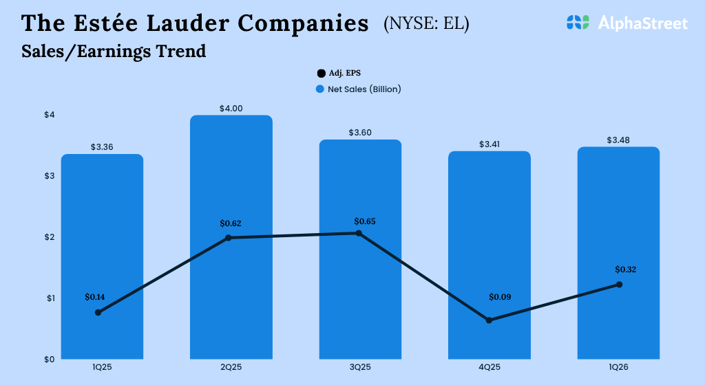 Estee Lauder’s (EL) Beauty Reimagined strategy is paying off, a few points to note Estee Lauder’s (EL) Beauty Reimagined strategy is paying off, a few points to note