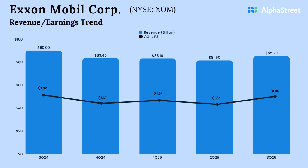 Key highlights from Exxon Mobil’s (XOM) Q3 2025 earnings results