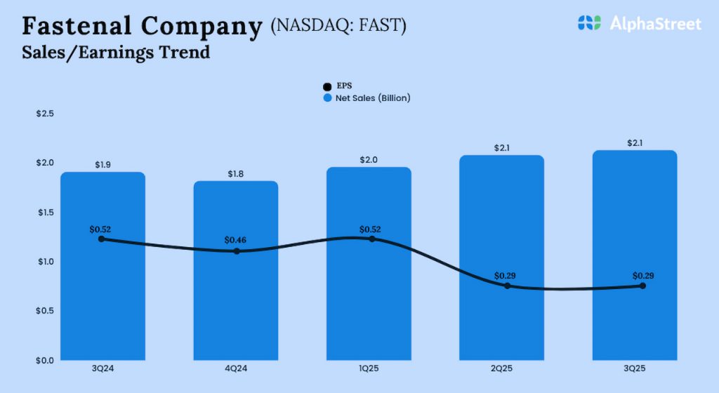 Fastenal Q3 2025 Earnings