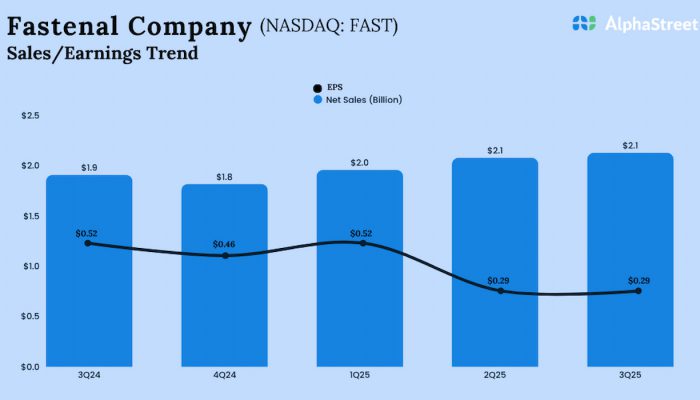 Fastenal Q3 2025 Earnings