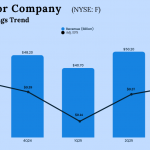 Ford Q3 2025 Earnings