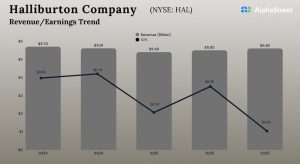 Halliburton Q3 2025 Earnings