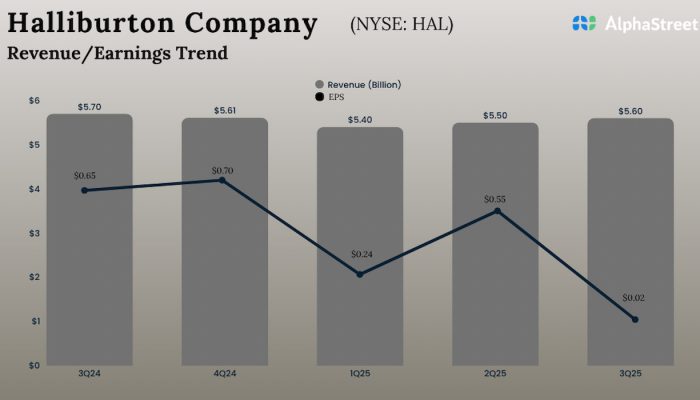 Halliburton Q3 2025 Earnings