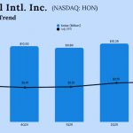 Honeywell Intl. Inc.