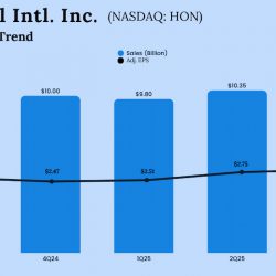 Honeywell Intl. Inc.