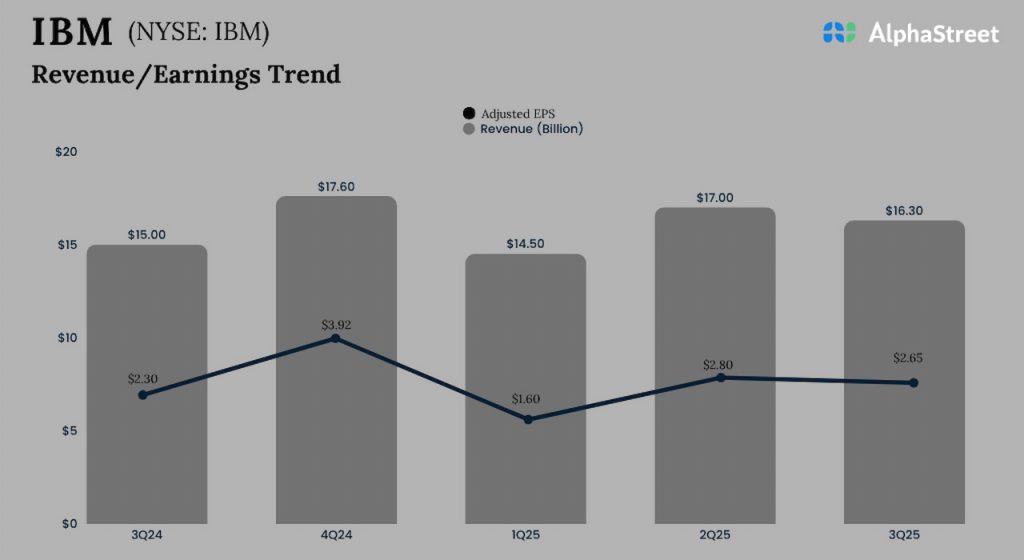 IBM Q3 2025 Earnings