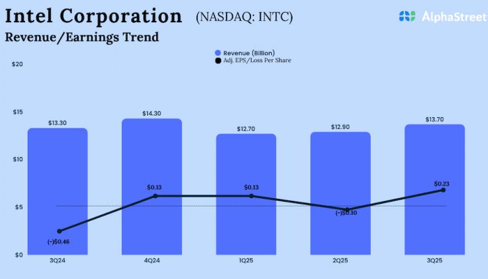 Intel Q3 2025 Earnings