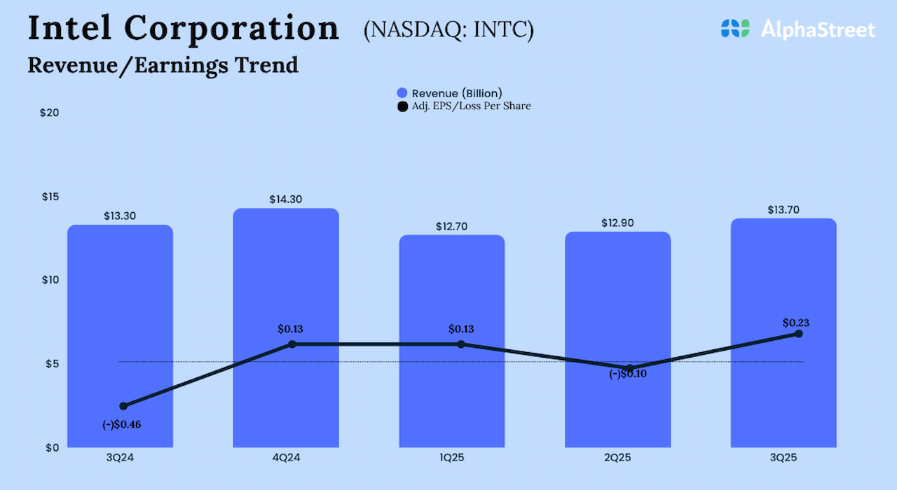 Intel Q3 2025 Earnings