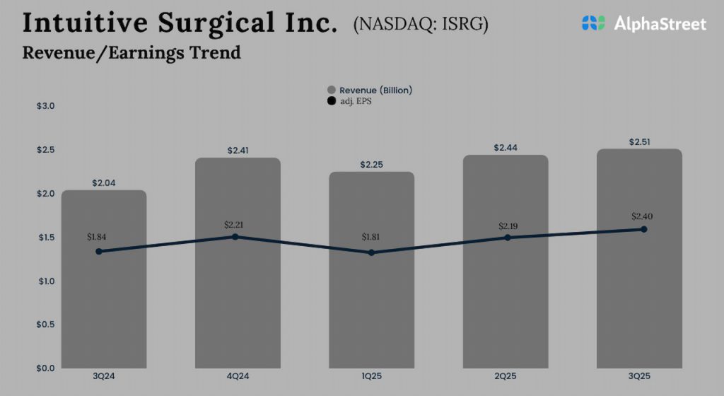 Intuitive Surgical Q3 2025 Earnings