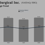 Intuitive Surgical Q3 2025 Earnings