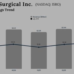 Intuitive Surgical Q3 2025 Earnings