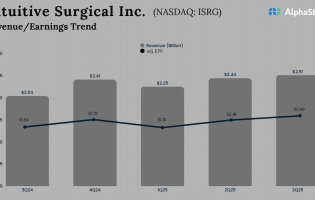 Intuitive Surgical Q3 2025 Earnings