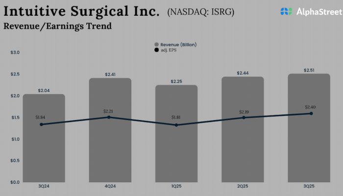 Intuitive Surgical Q3 2025 Earnings