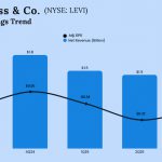 Levi Strauss Q3 2025 Earnings