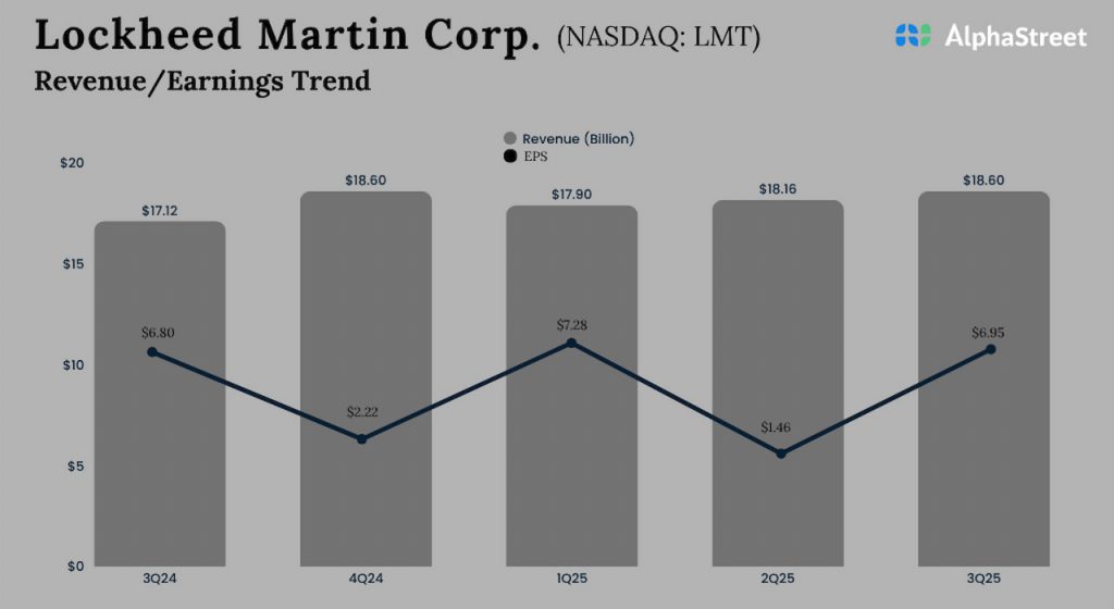 Lockheed Martin Q3 2025 Earnings