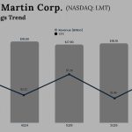 Lockheed Martin Q3 2025 Earnings