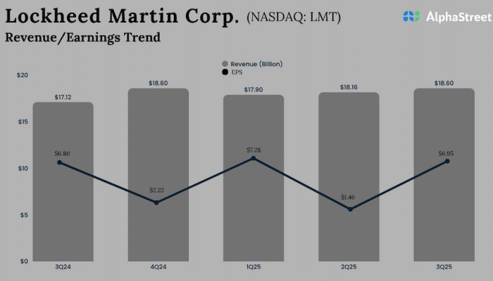 Lockheed Martin Q3 2025 Earnings