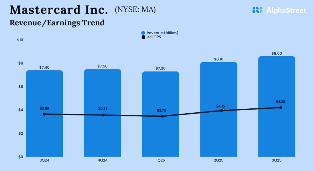 Mastercard Q3 2025 Earnings