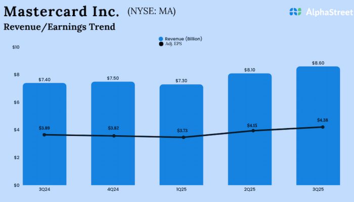 Mastercard Q3 2025 Earnings