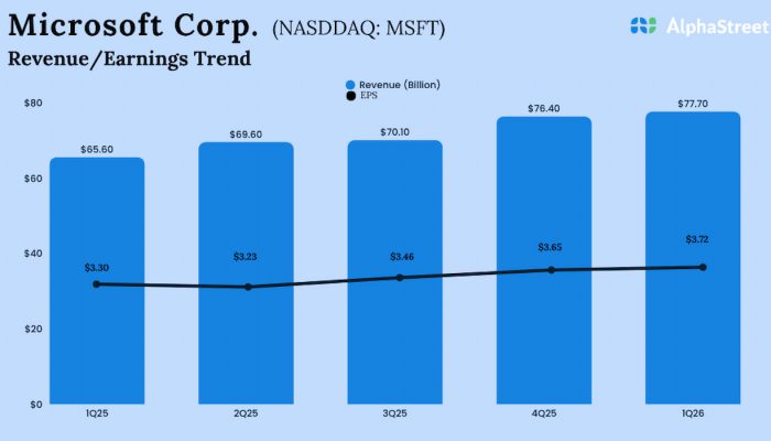 Microsoft Q1 2026 Earnings