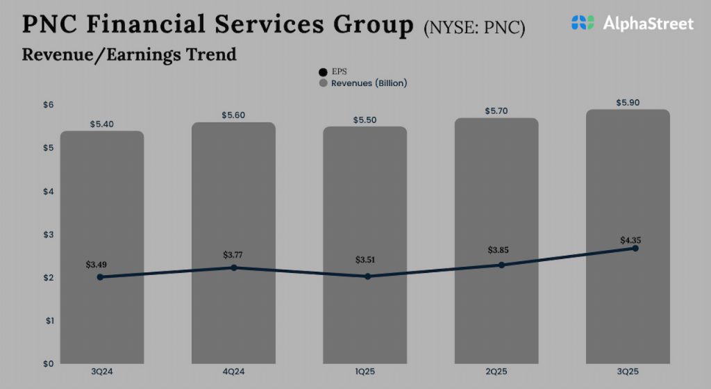 PNC Financial Services Group Q3 2025 Earnings