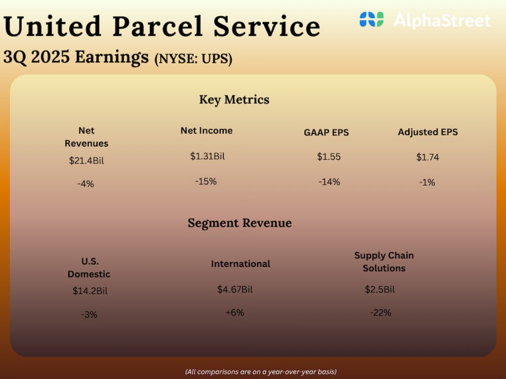 UPS Q3 2025 results