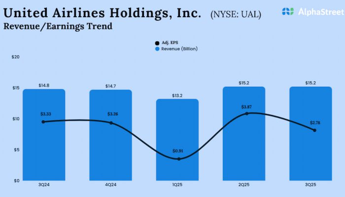 United Airlines Q3 2025 Earnings