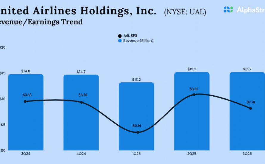 United Airlines Q3 2025 Earnings