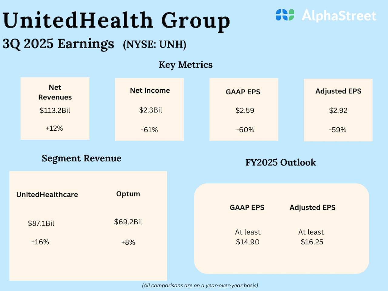 UnitedHealth Group Q3 2025 Earnings