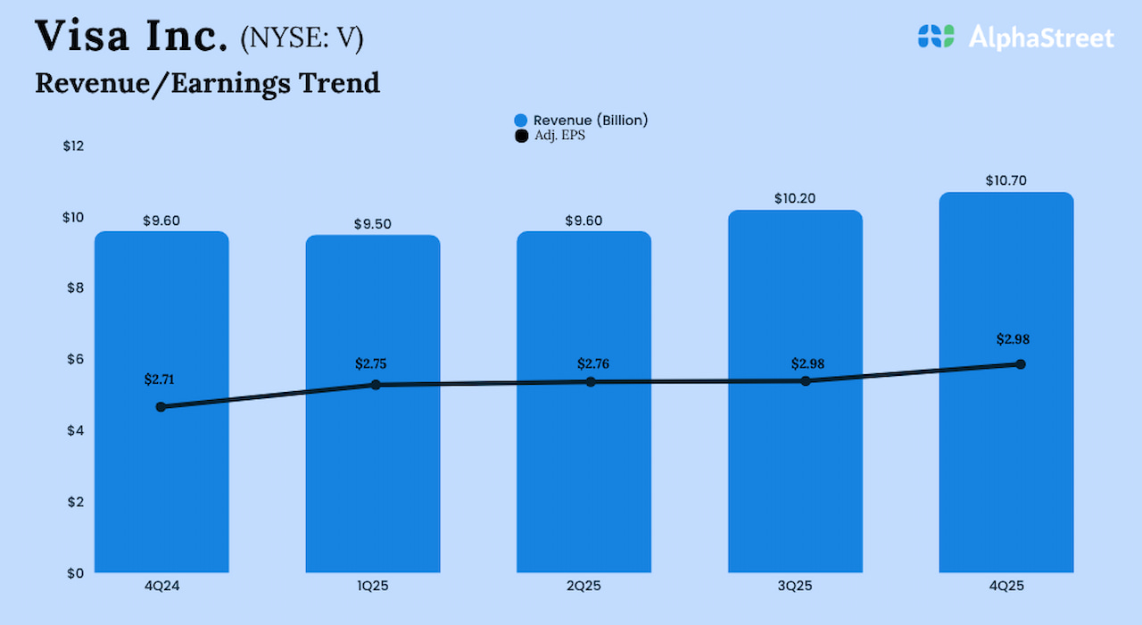 Visa Q4 2025 Earnings