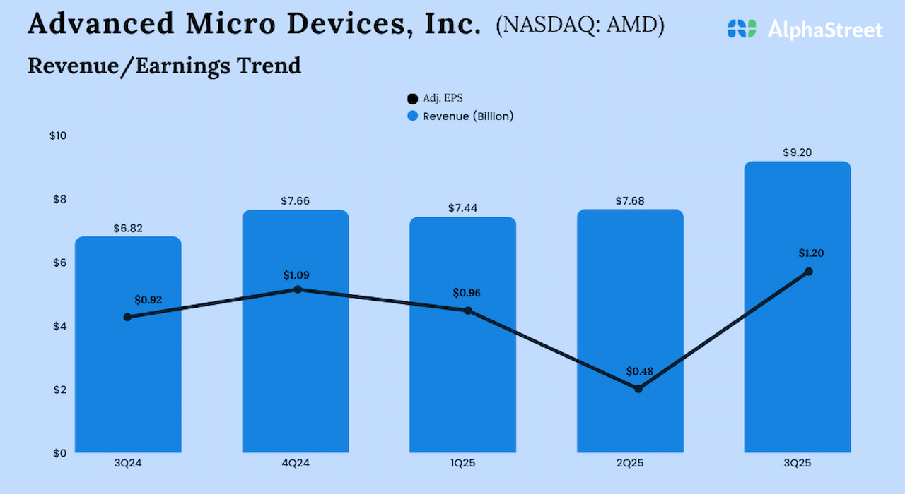 AMD Q3 2025 Earnings