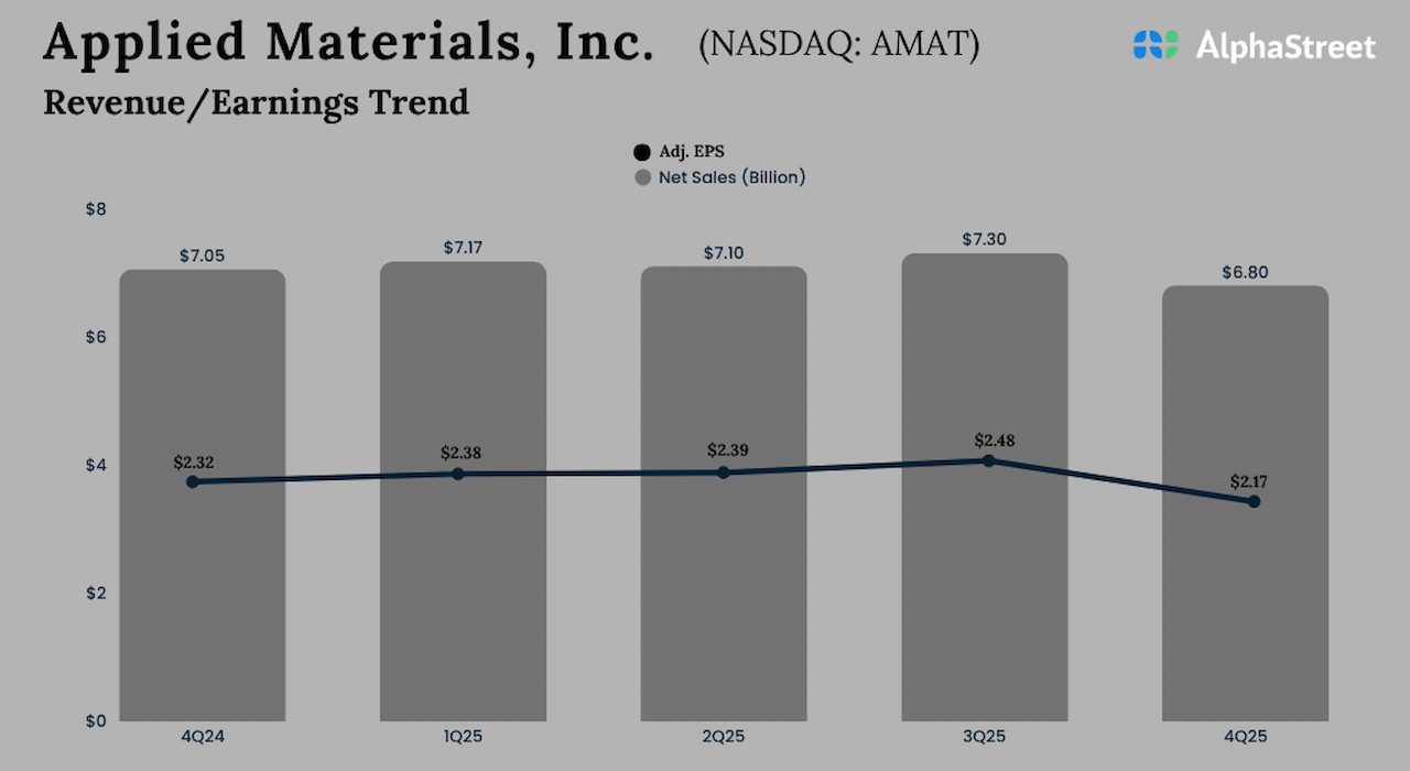AMAT Earnings: Applied Materials Q4 adjusted profit drops on lower revenues AMAT Earnings: Applied Materials Q4 adjusted profit drops on lower revenues