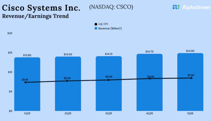 Cisco Q1 2026 Earnings