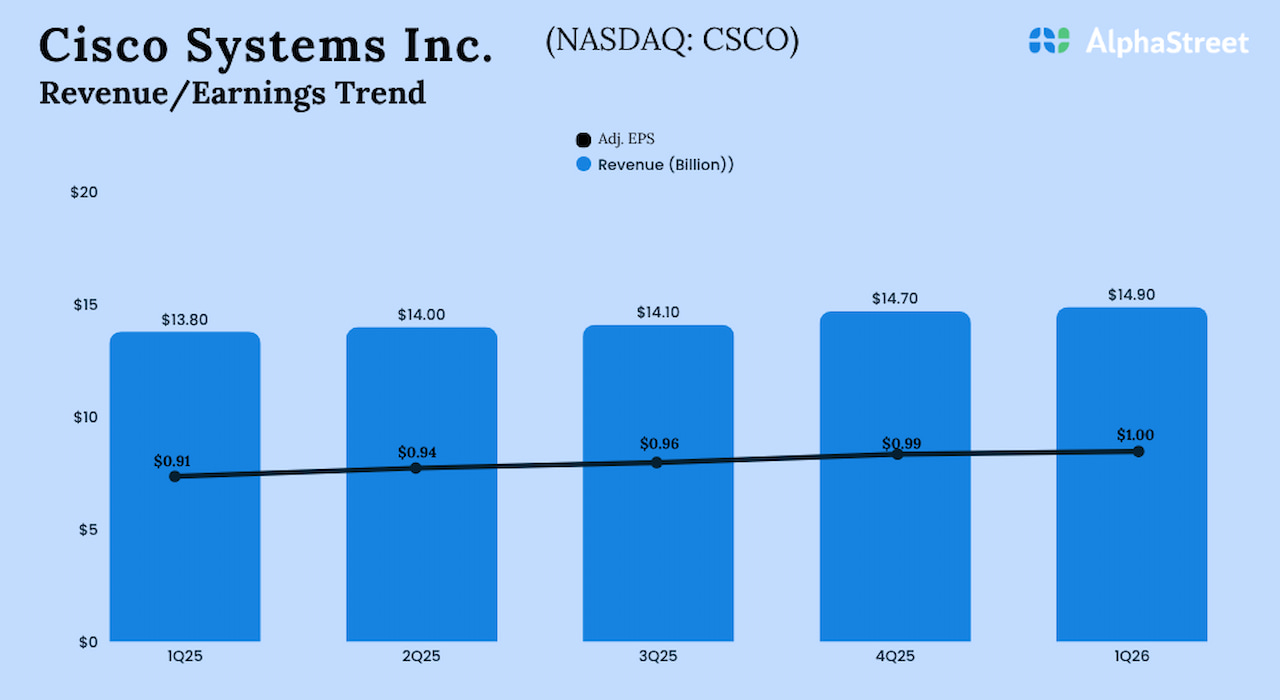 Cisco (CSCO) reports higher Q1 revenue and earnings; results beat estimates Cisco (CSCO) reports higher Q1 revenue and earnings; results beat estimates