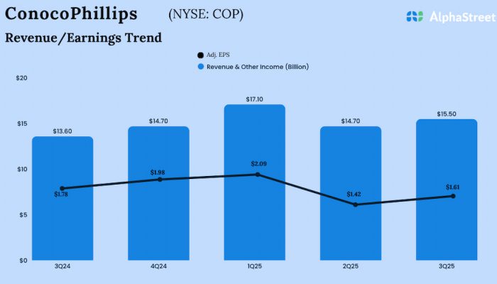 ConocoPhillips Q3 2025 Earnings