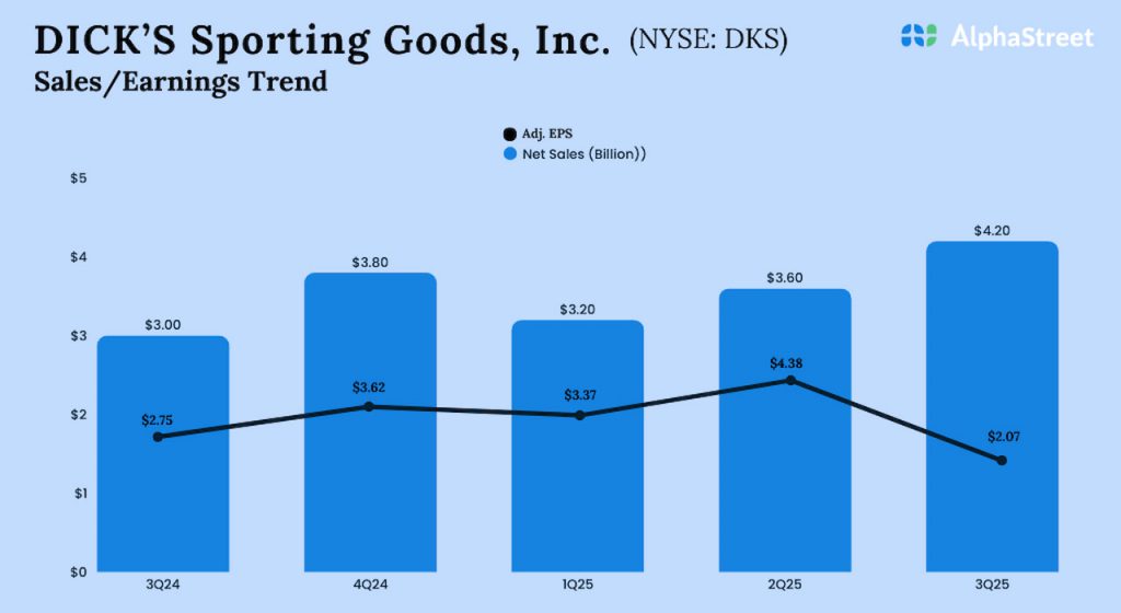 DICK’S Sporting Goods Q3 2025 Earnings
