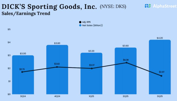 DICK’S Sporting Goods Q3 2025 Earnings